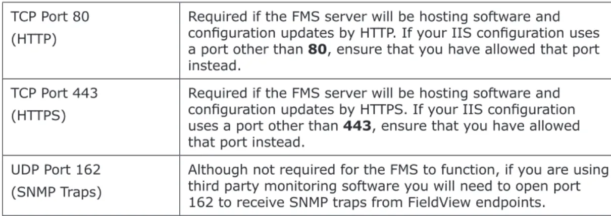 Table 1 - Required Firewall Exceptions