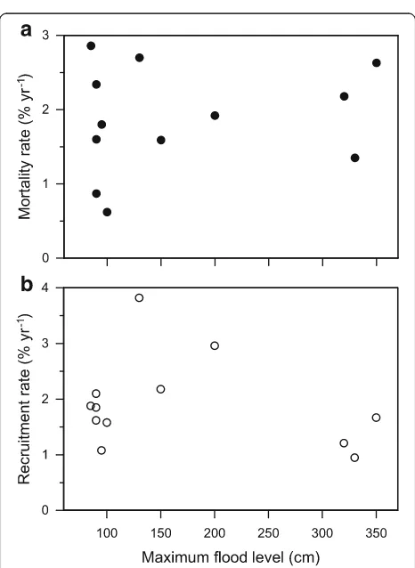 Fig. 3 Tree mortality. Annual tree mortality rates in different diameterclasses in the two forest categories AF (annually flooded, black bars)and NAF (non-annually flooded, white bars) during the study periodfrom 2001–2006