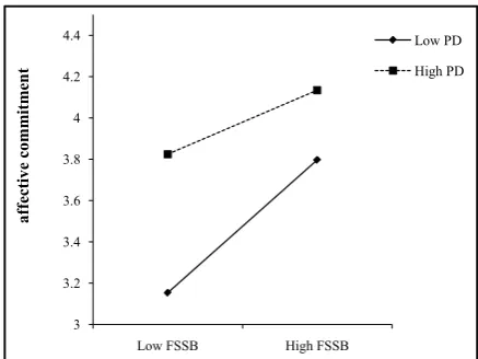 Figure 2. Power distance moderating the relationship between FSSB and affective commitment