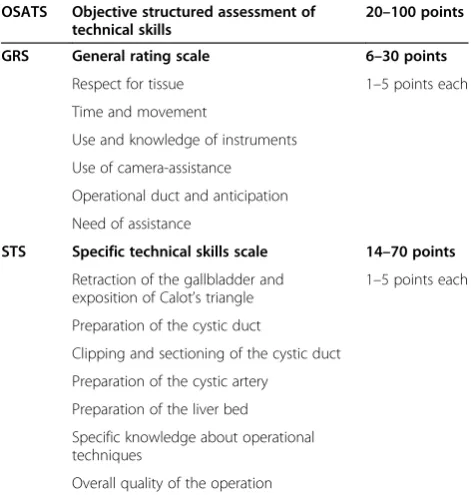 Table 4 Objective structured assessment of technicalskills (OSATS) scores