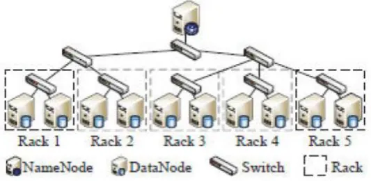Fig. 1: Architecture of Hadoop Distributed File System 