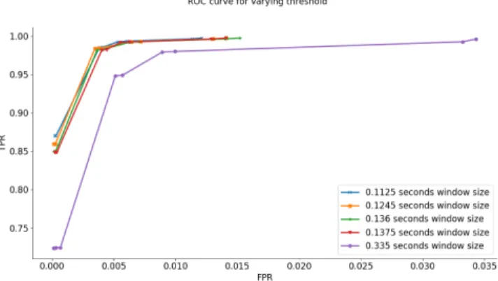 Figure 5: ROC curve of varying thresholds for different win- win-dow sizes using fuzzy attack dataset.