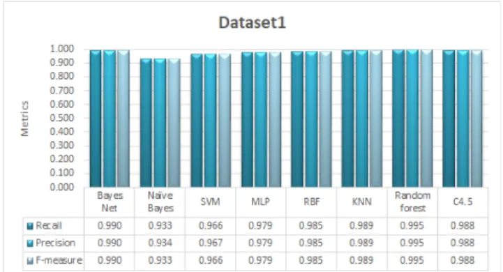 FIGURE 11. Comparison of recall, precision and F-Measure on dataset 2CBFS.