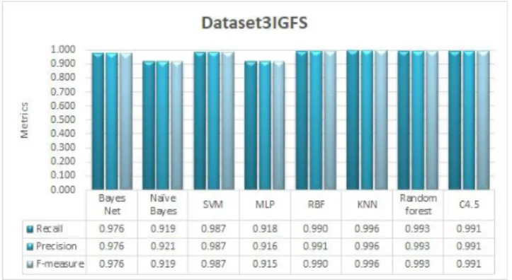 FIGURE 13. Comparison of recall, precision and F-Measure on dataset 3IGFS.