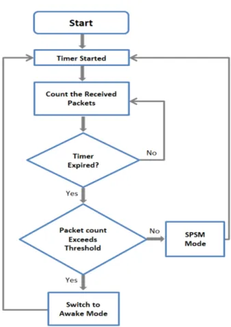 FIGURE 2. Threshold mechanism of APSM.