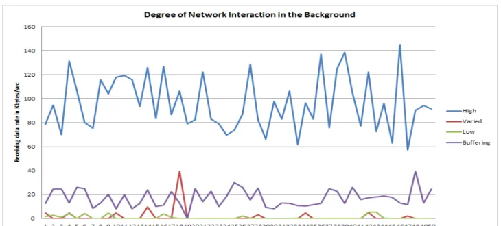 FIGURE 5. Arrays of Network Behavior Characterized by Levels of Traffic Interaction.