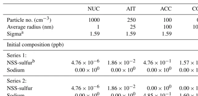 Table 1. Initial particle composition (ppb) in the box-modelling evaluation against AIM III.