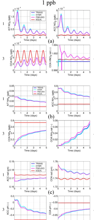 Figure 6. Size-resolved box-modelling evaluation of HyDiS-1.0namic (TRANS), hybrid dynamic and equilibrium (HYBR), equi-librium with pseudo-dynamic correction (PSEUDO), and full equi-librium conﬁgurations