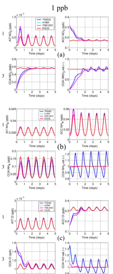 Figure 9. Size-resolved box-modelling evaluation of HyDiS-1.0in the fully dynamic (TRANS), hybrid dynamic and equilibrium(HYBR), equilibrium with pseudo-dynamic correction (PSEUDO),and full equilibrium conﬁgurations