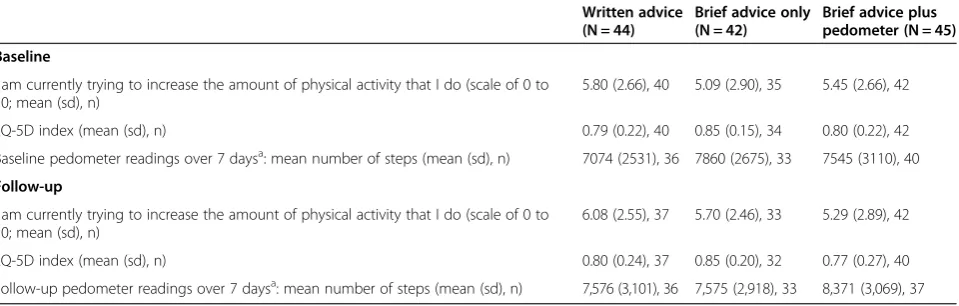 Table 6 Physical activity commitment, EQ-5D and pedometer readings at baseline and follow-up by treatment arm