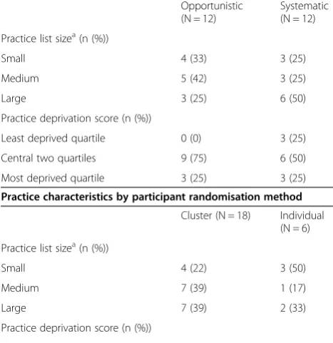 Table 1 Characteristics of recruited practices by designfactor