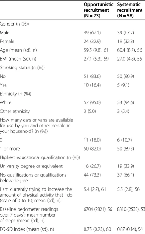 Table 2 Participant demographic characteristics byrecruitment method