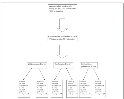 Table 5 Participant withdrawals and losses to follow-up by participant recruitment and randomisation method