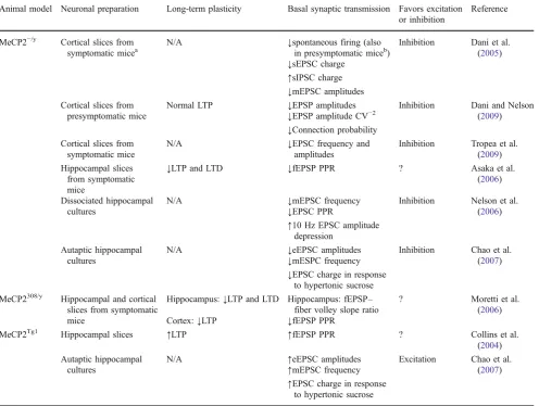 Table 1 Electrophysiological phenotypes of MeCP2 mouse models