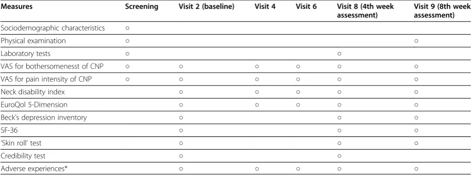 Table 1 Schedule for data collection: outcome measures per visits