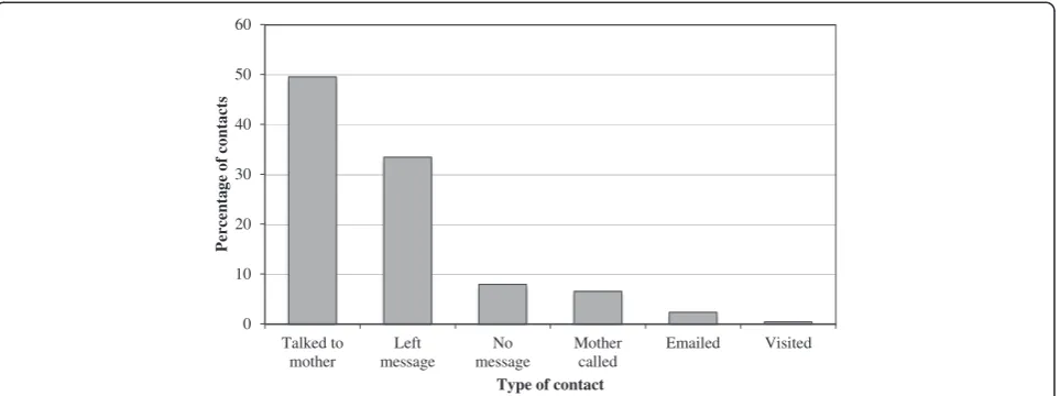 Figure 1 Peer volunteer contacts.