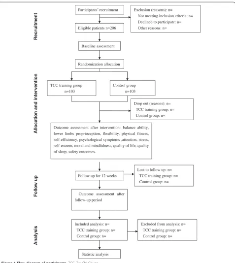 Figure 1 Flow diagram of participants. TCC, Tai Chi Chuan.