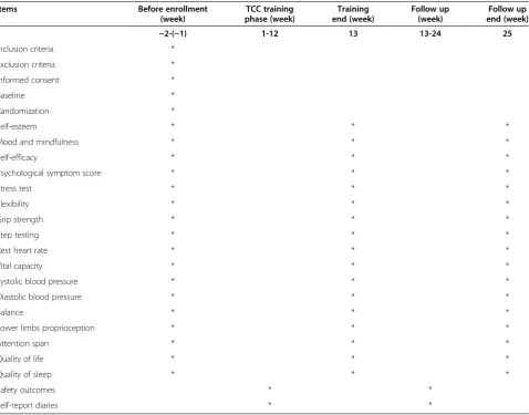 Table 1 Trial processes chart