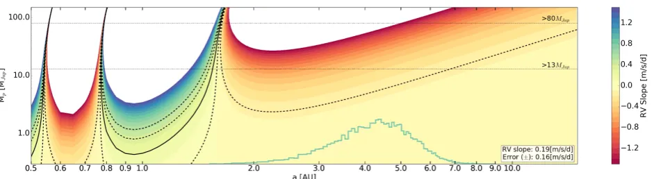 Fig. 3. Grid of semi-major axes and planetary masses and their corresponding RV slopes, using observations from CORALIE