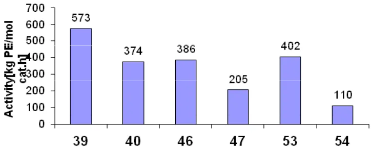 Fig. 9: Activities of benzothiazolyl (37, 44, 51), benzoxazolyl (38, 45, 52) and benzimidazolyl (41, 48, 55) titanium complexes