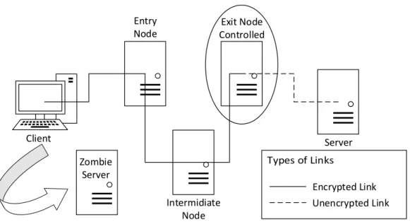Figure 2: Tor Browser Based Attack 