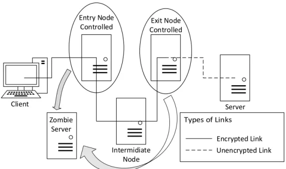 Figure 3: Setup to Identify Hidden Servers 