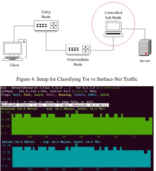 Figure 4: Setup for Classifying Tor vs Surface-Net Traffic 
