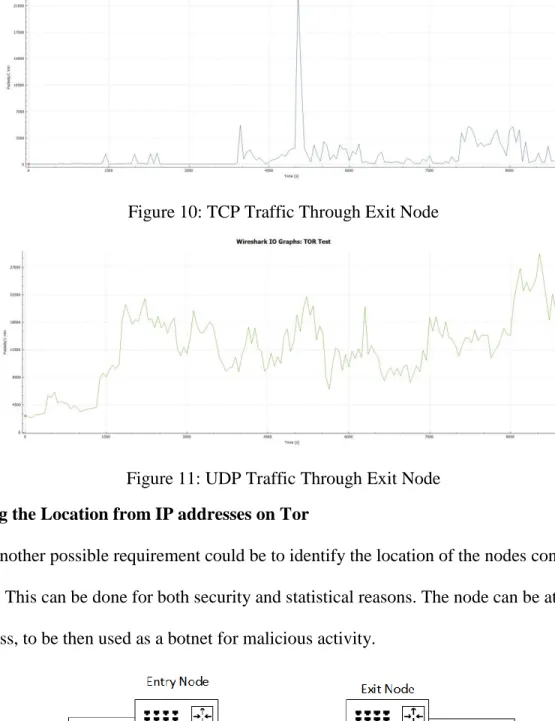 Figure 11: UDP Traffic Through Exit Node  Resolving the Location from IP addresses on Tor 