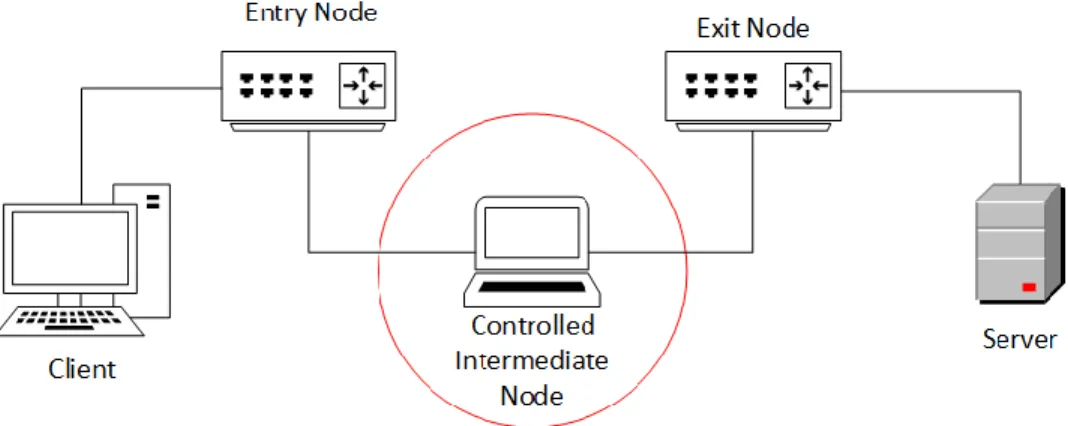 Figure 14: Setup for Identifying Port-Scan Attacks on Tor Node 