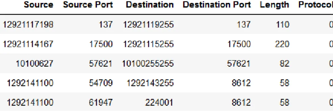 Figure 19: Test Set for Classifying Tor vs Surface-Net Traffic 
