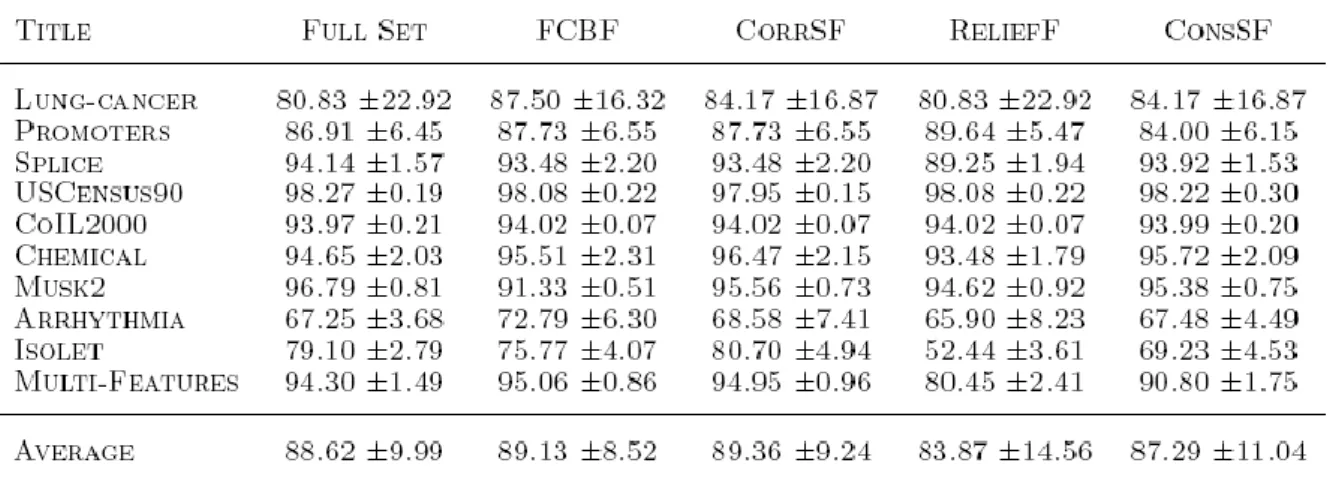 Table 4.10 Accuracy of C4.5 on selected features for each feature selection algorithm [30] 