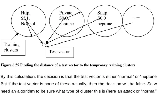 Figure 6.29 Finding the distance of a test vector to the temproary training clusters 