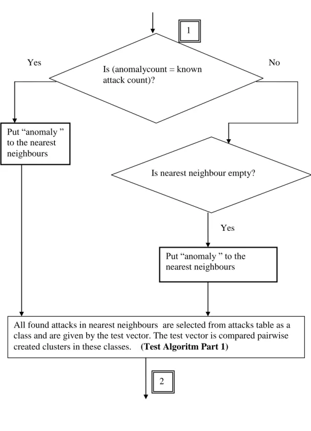 Figure 6.35 Algorithm of the part 2 of test phase (continued) Is (anomalycount = known attack count)? Put “anomaly ” to the nearest neighbours Yes  No 