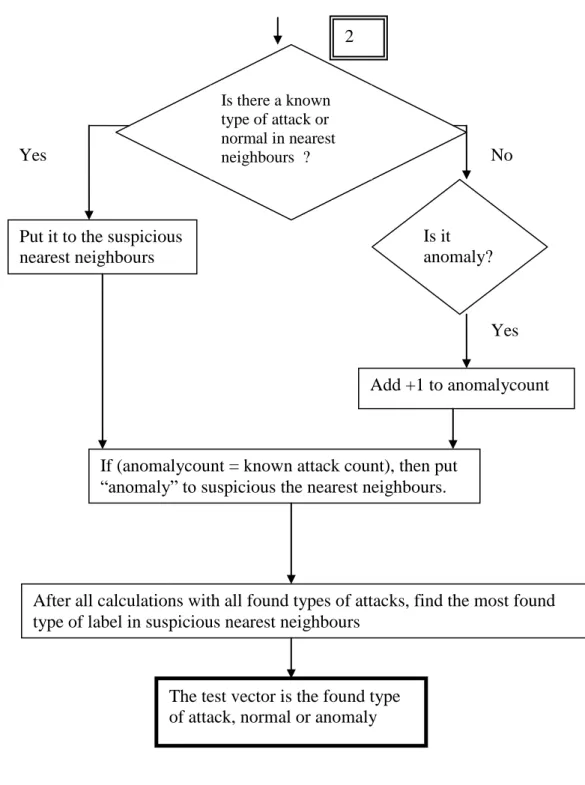Figure 6.36 Algorithm of the part 2 of test phase (continued) Is there a known type of attack or normal in nearest neighbours  ? 