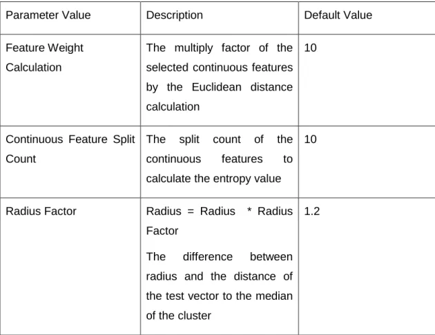 Table 6.14 The implementation parameters, their description and the default values 
