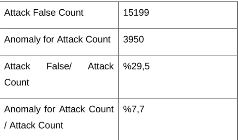 Table 6.21 Attack False and Anomaly for Attack counts with radius factor 2.0 