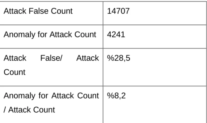 Table 6.24 Attack False and Anomaly for Attack counts with radius factor 1.0 