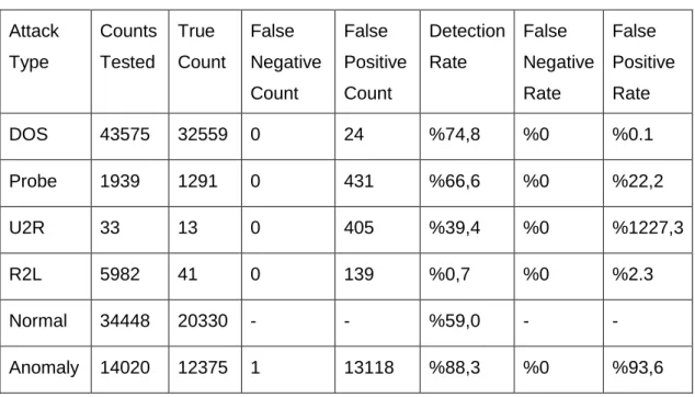 Table 6.26 Detection, False Negative and False Positive counts of test files with radius factor 0.8 