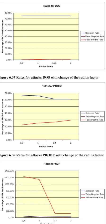 Figure 6.37 Rates for attacks DOS with change of the radius factor 