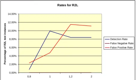Figure 6.41 Rates for attacks Anomaly with change of the radius factor 