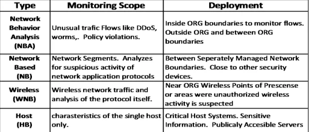 Table 1.  Intrusion Detection Types, Deployment and Scope (Scarfone &amp; Mell, 2007)