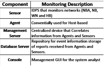 Table 2. IDPS Security Architecture Components (Scarfone &amp; Mell, 2007) 