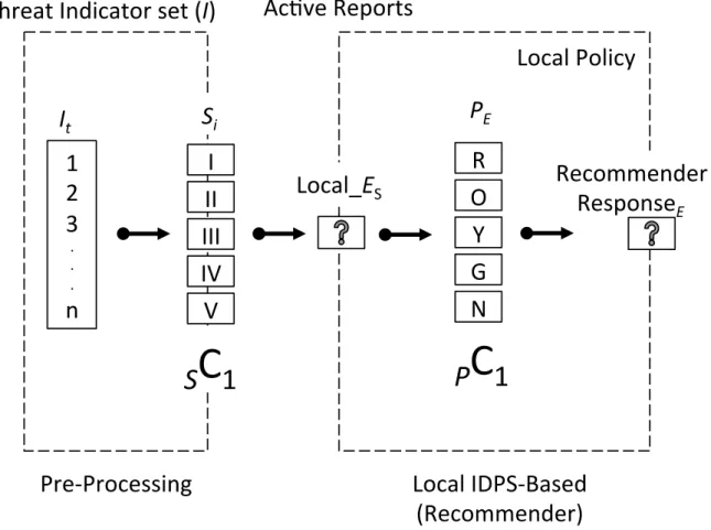 Figure 4. Conventional Threat Event Recommender System Scheme 