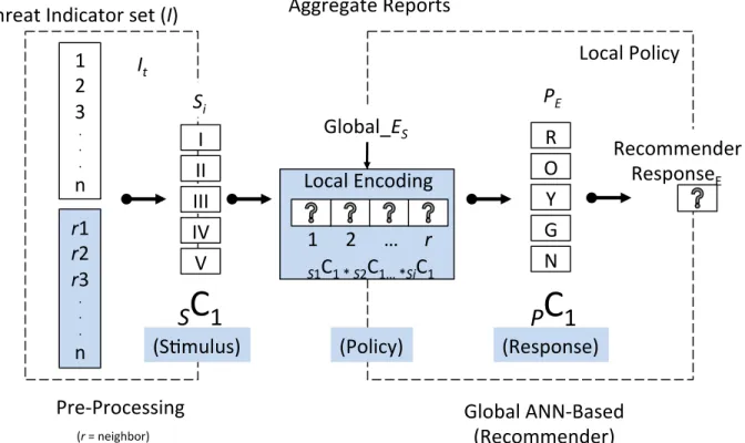 Figure 5. ANN-Based Global Threat Event Recommender System 