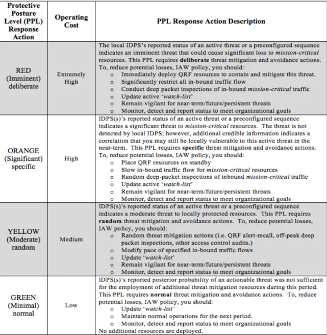 Table 5. Protective Posture Level Operating Cost Adapted from (Defense, 2001).  