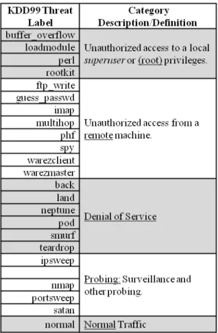 Table 6. KDD99 Threat label Category Definitions (Hettich &amp; Bay, 1999) 