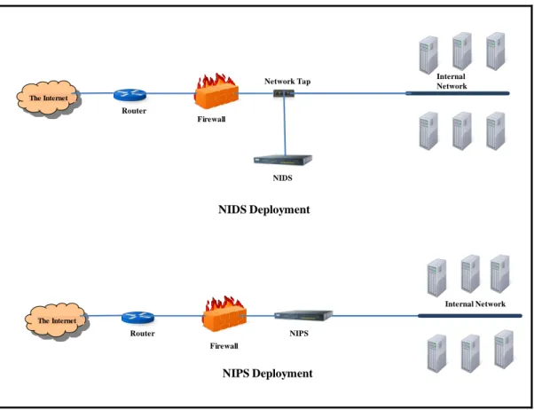 Figure 2.1 NIDS and NIPS deployment. 