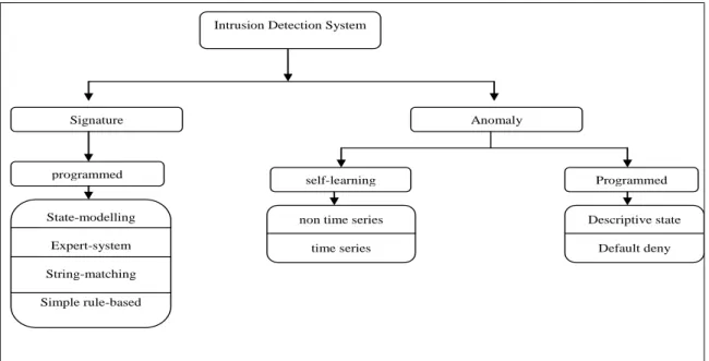Figure 2.2  Axelsson’s classification of Intrusion Detection Systems (IDSs). 
