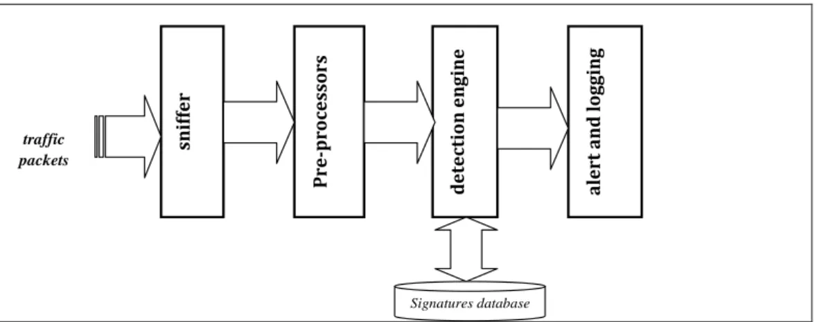 Figure 2.4 Snort sub-systems . 