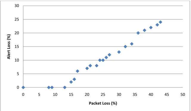 Figure 3.1 Relationship between packet loss &amp; missing alerts05101520253005101520253035 40 45 50Alert Loss (%)Packet Loss (%)